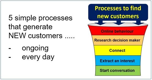 lead generation process